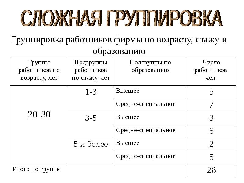 Сводка и группировка