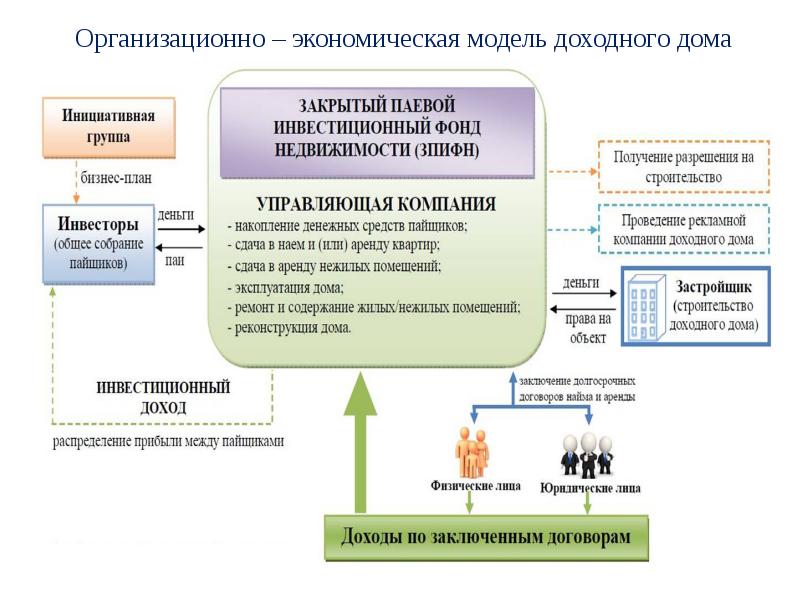 Финансовая экономическая модель проекта