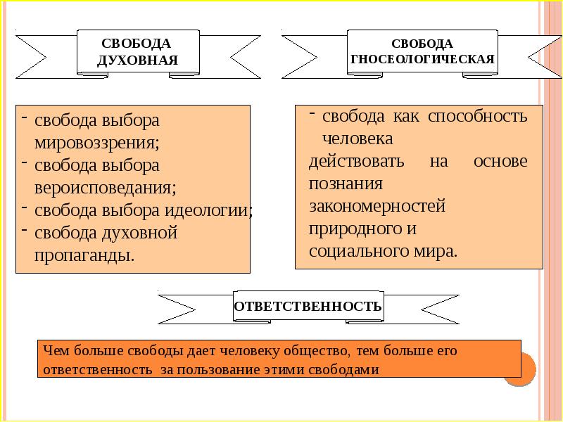 Свобода и ответственность личности в философии презентация