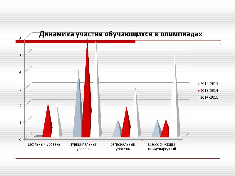 Динамика обучающихся. Горизонты педагогической деятельности.