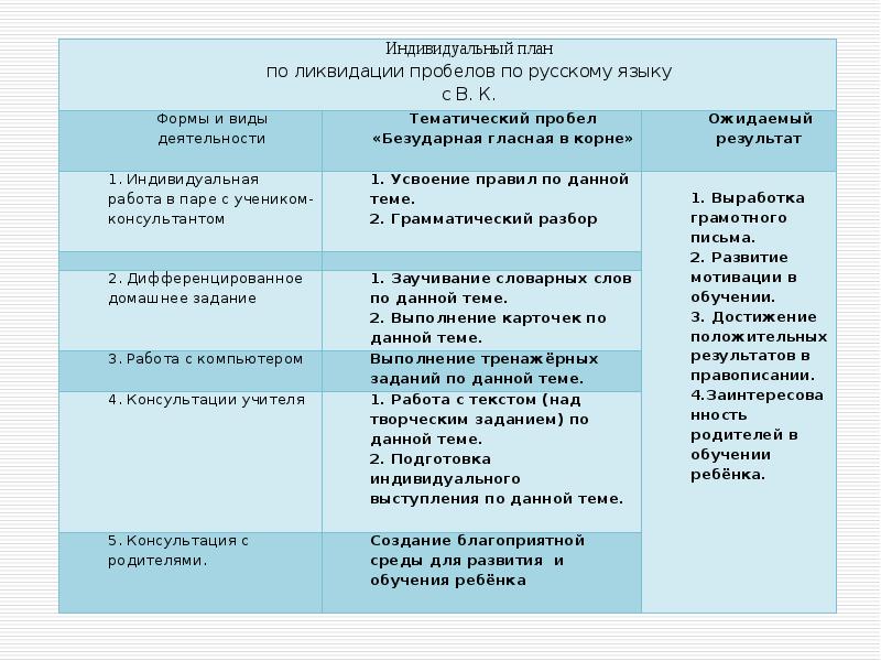 План работы по ликвидации пробелов в знаниях по русскому языку