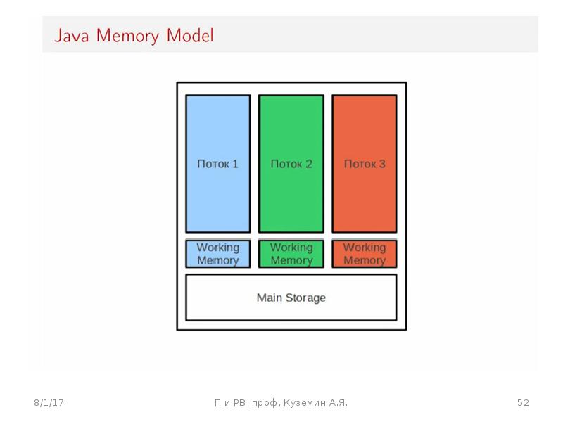 Java memory error. Модель памяти java. Java Memory model. Models of Memory. Java mem.