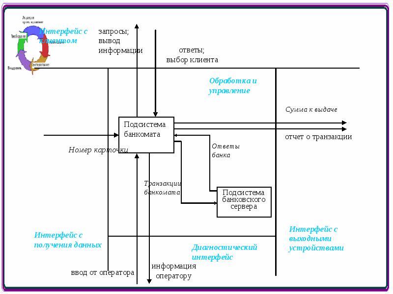 Анализ сау. Системный анализ схема. Разработка информационной подсистемы банкомата. Проектирование систем классов. Примеры проектирующих подсистем.