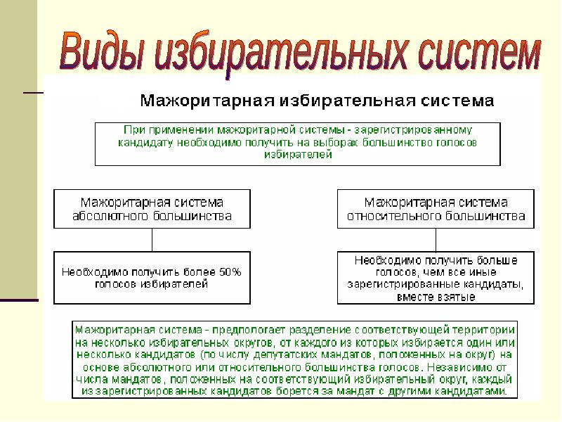 Избирательная система презентация