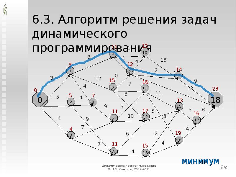 Динамическое программирование презентация