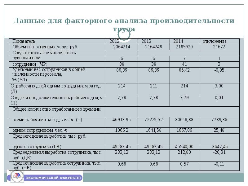 Выполнение плана по производительности труда