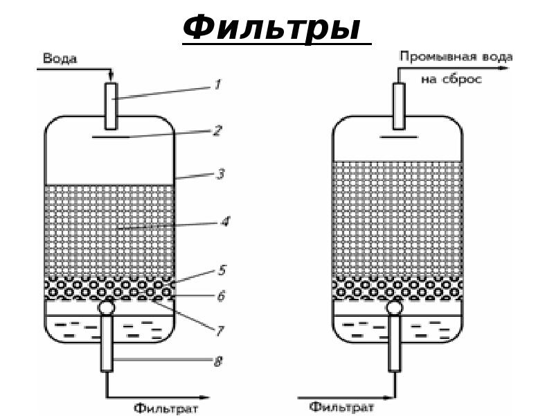 Фильтрование сточных вод схема