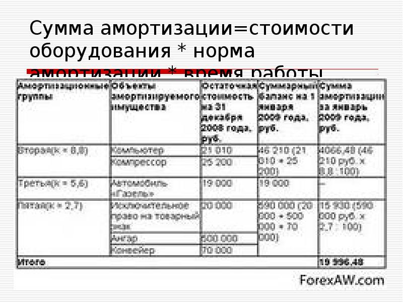 Амортизация оборудования проводка