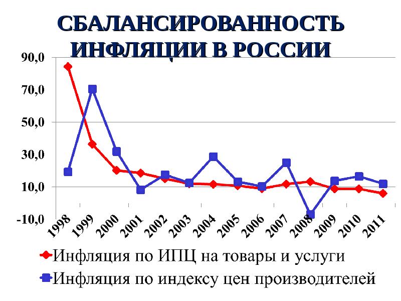 Презентация по инфляции