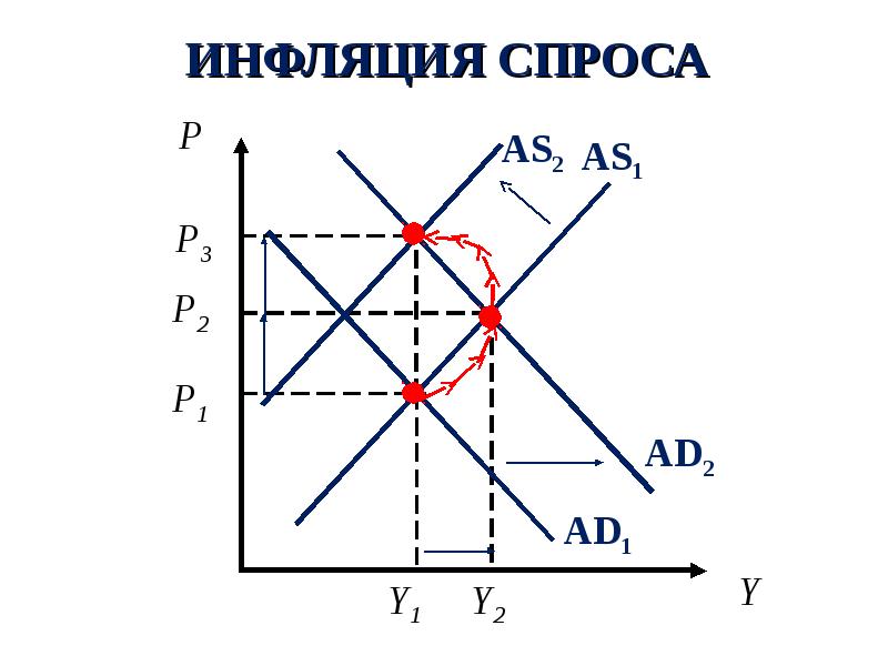 Инфляция спроса картинки