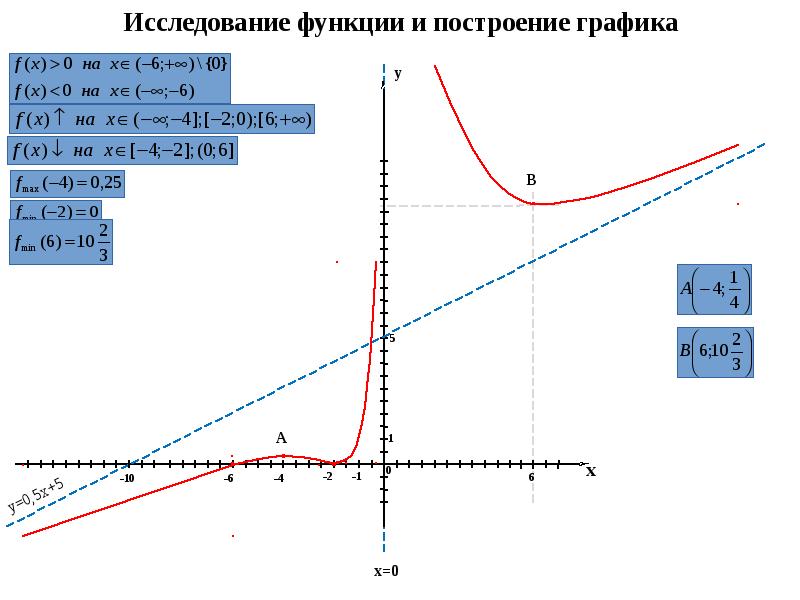 Исследование функции и построение графика презентация