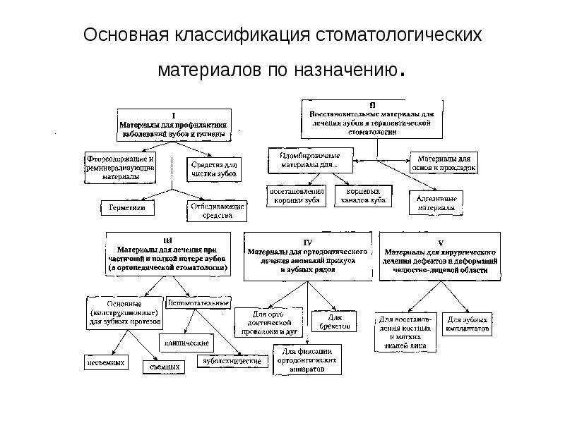 Основная классификация стоматологических материалов по назначению. Основная классификация стоматологических материалов по назначению.