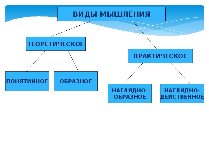 Понятийное мышление пример. Виды мышления теоретическое практическое наглядно-образное. Виды мышления понятийное. Виды мышления теоретическое и практическое мышление. Типы мышления образное понятийное.