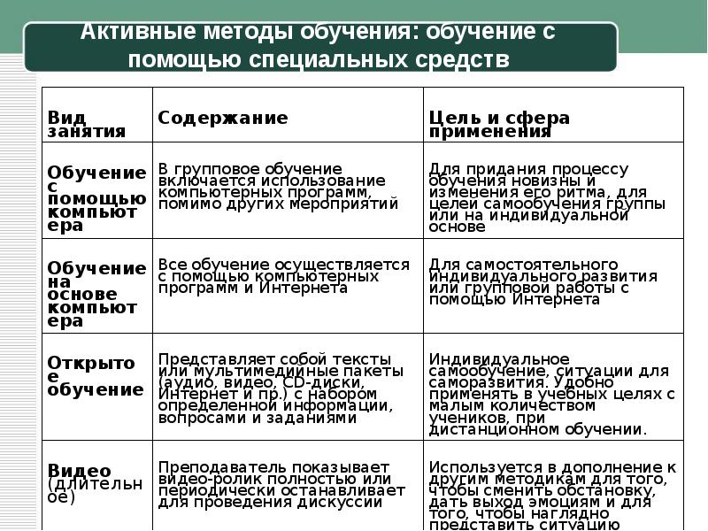 Активные методы обучения