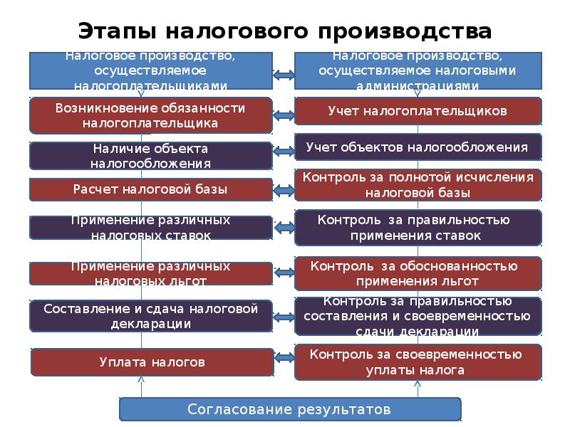 Проект реформирования налогового администрирования