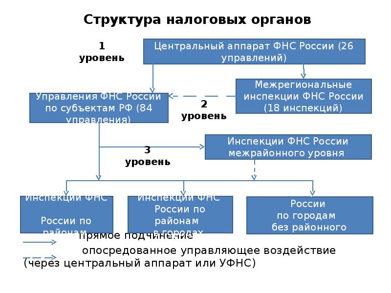 Отраслевой проект фнс