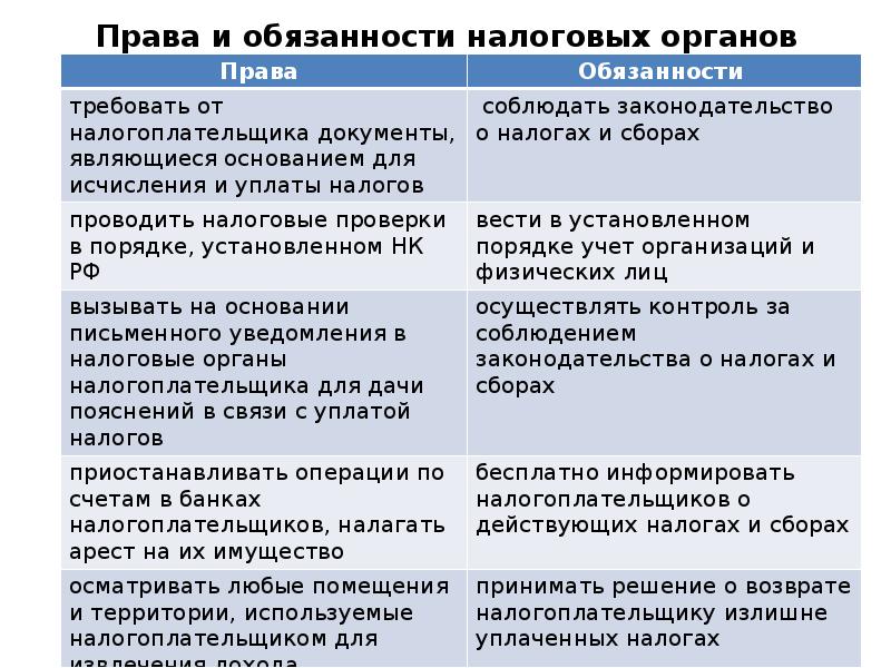 Права и обязанности налоговых органов и их должностных лиц презентация