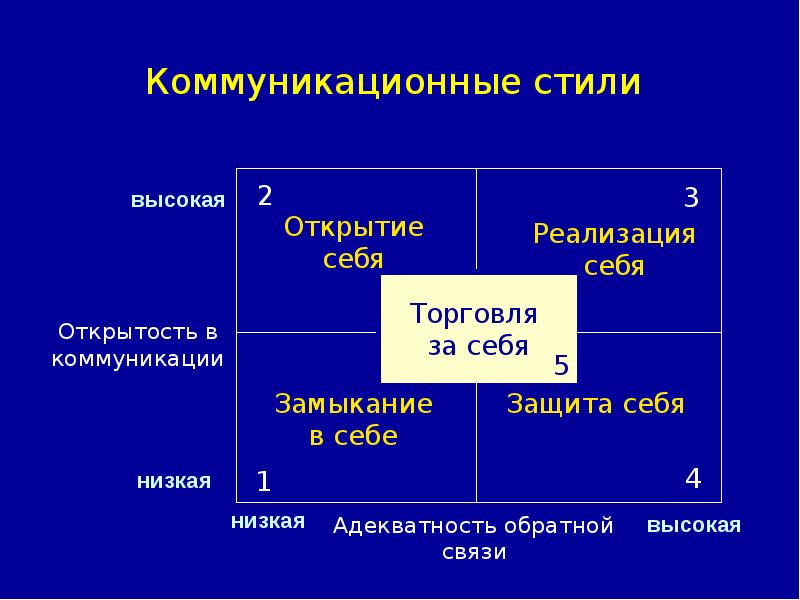 Коммуникация в менеджменте презентация