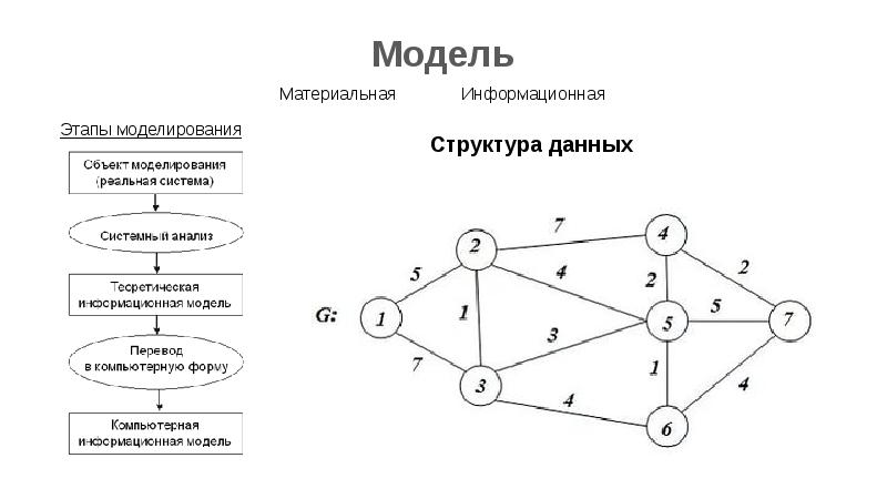 Информационная модель данных. Примеры графов в информатике. Моделирование графы Информатика. Реальная модель информационной системы. Структура моделирования в информатике.