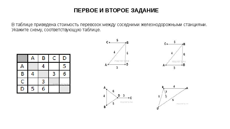 В таблице приведена стоимость перевозки грузов между соседними населенными пунктами укажите схему