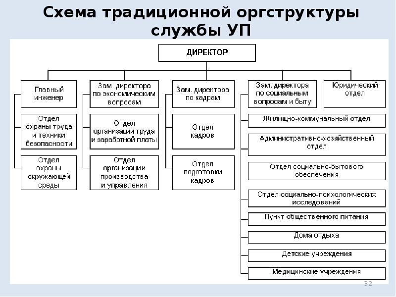 Схема традиционной оргструктуры службы УП Схема традиционной оргструктуры службы УП