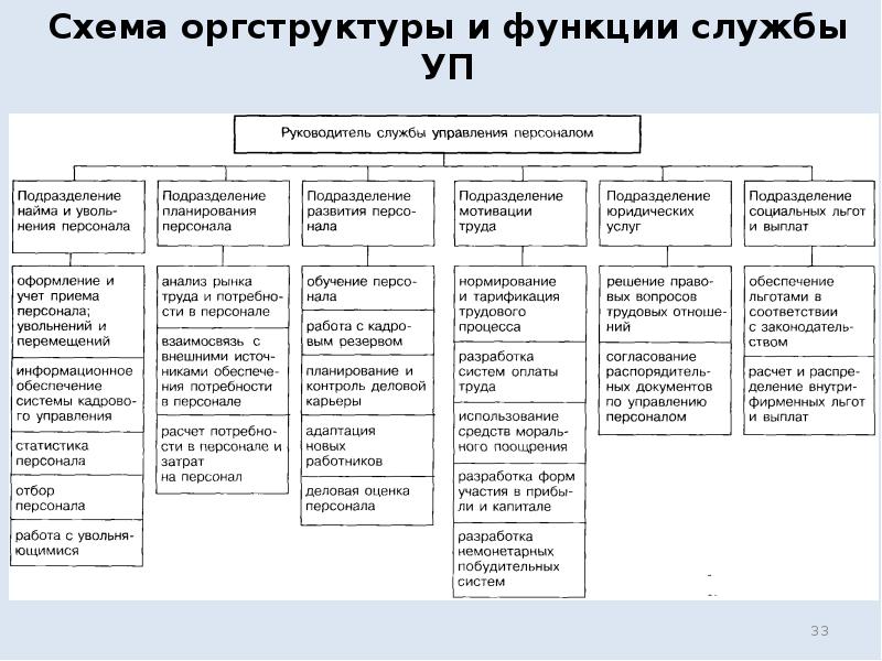 План организации службы персонала