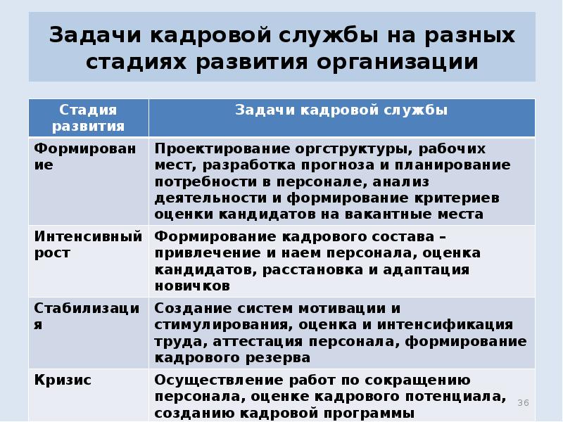 Кадровая служба это. Задачи кадровой службы. Задачи кадровой службы организации. Задачи кадровых служб предприятия. Формирование кадровой службы.