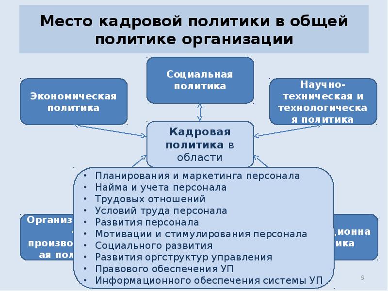 Кадровая политика организации. Кадровой политики организации. Направления кадровой политики организации. Кадровая политика предприятия презентация.