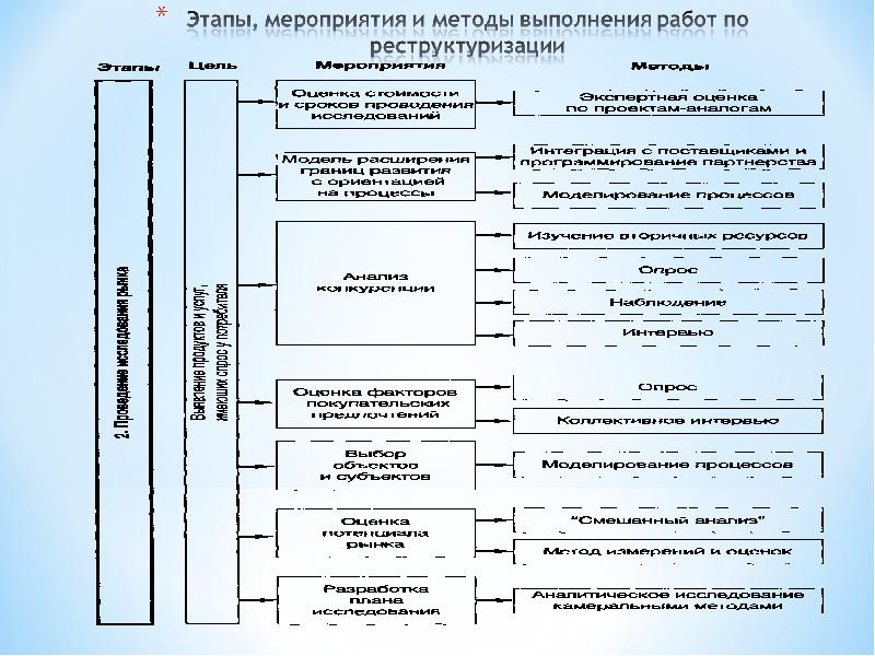 Проект реструктуризации предприятия