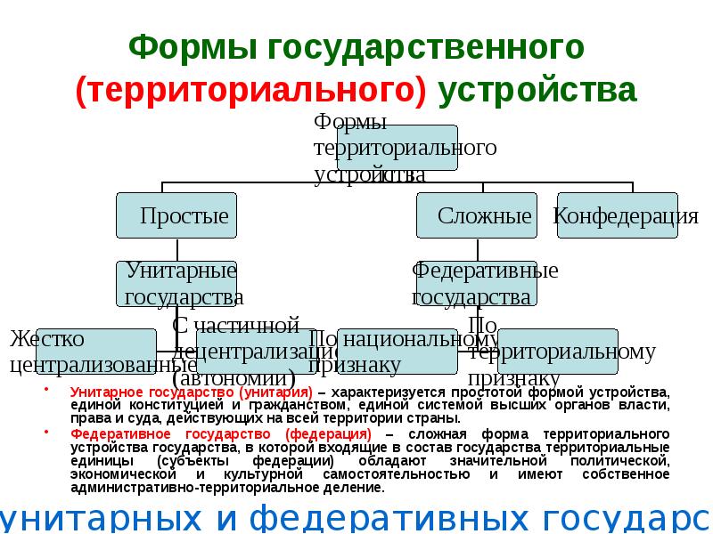 Формы территориально политического устройства