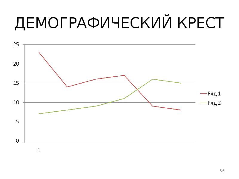 Демографический крест. Демографический крест и пути его преодоления.