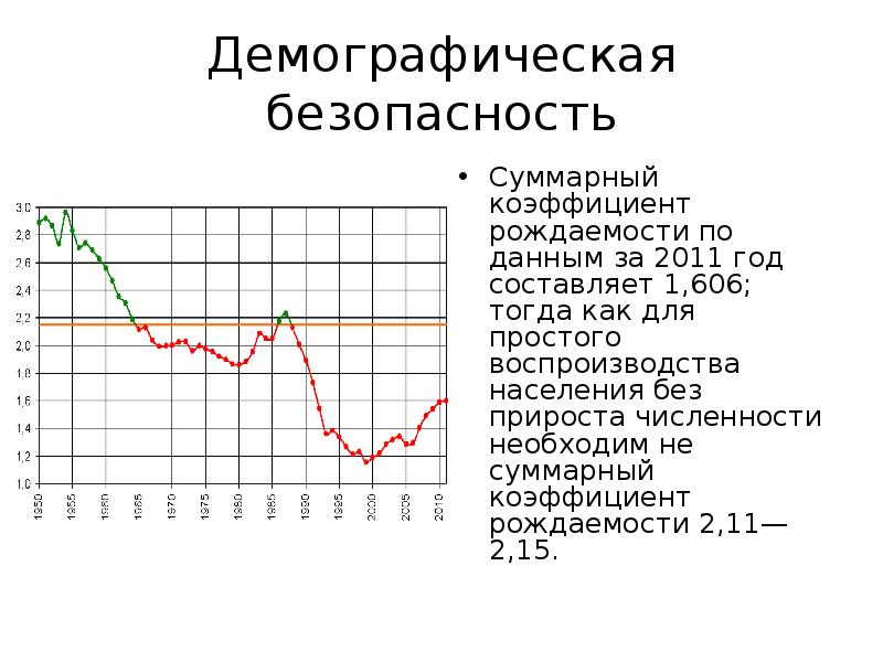 Направления демографии. Суммарный коэффициент рождаемости для простого воспроизводства. Демографическая безопасность. Демографическая безопасность России. Суммарный коэффициент рождаемости для расширенного воспроизводства.