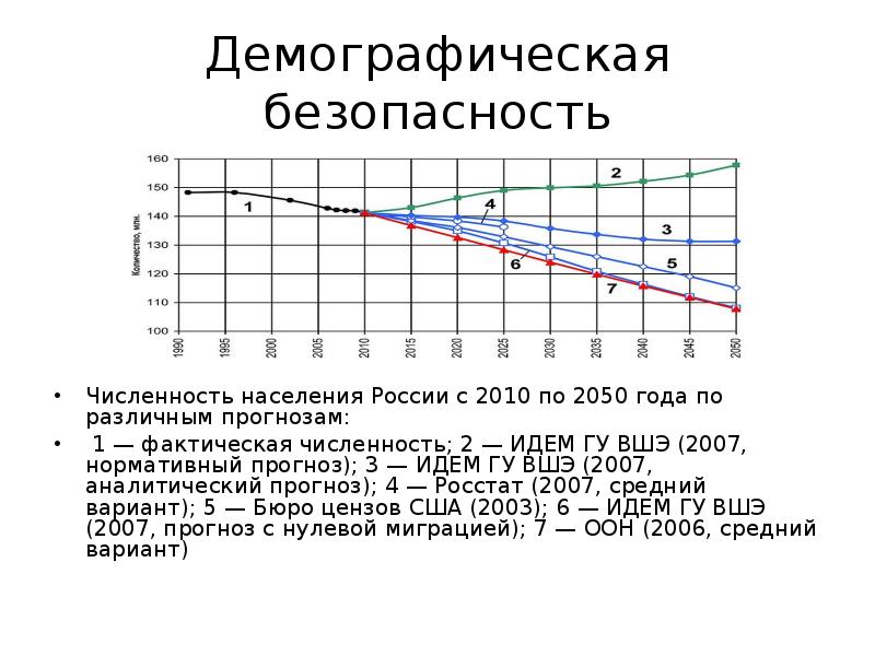 Демография направления. Демографическая безопасность. Направления демографии. Население России 2050 прогнозы. Демографическая безопасность России.