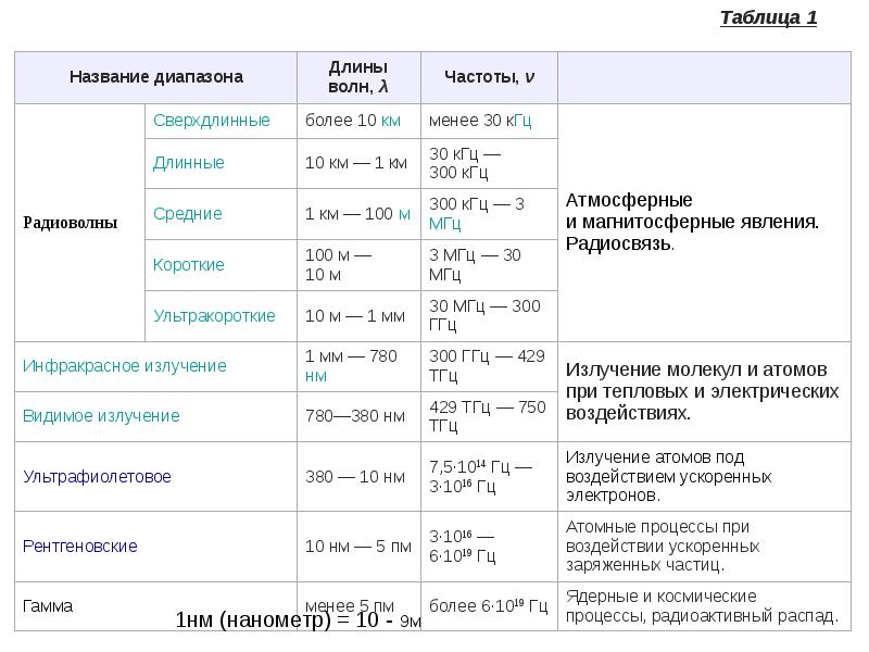 Диапазоном называется. Диапазоны волн и частот таблица. Таблица длин волн и частот. Название диапазона волн таблица. Диапазоны длин волн таблица.