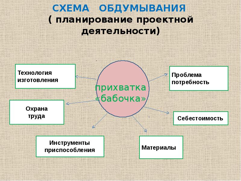 Схема обдумывания проекта по технологии