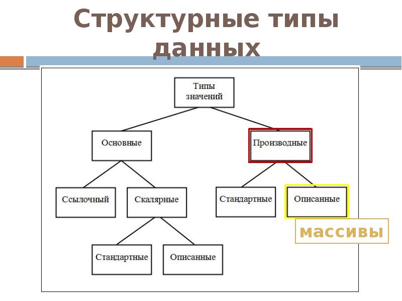 Структурные типы данных Структурные типы данных