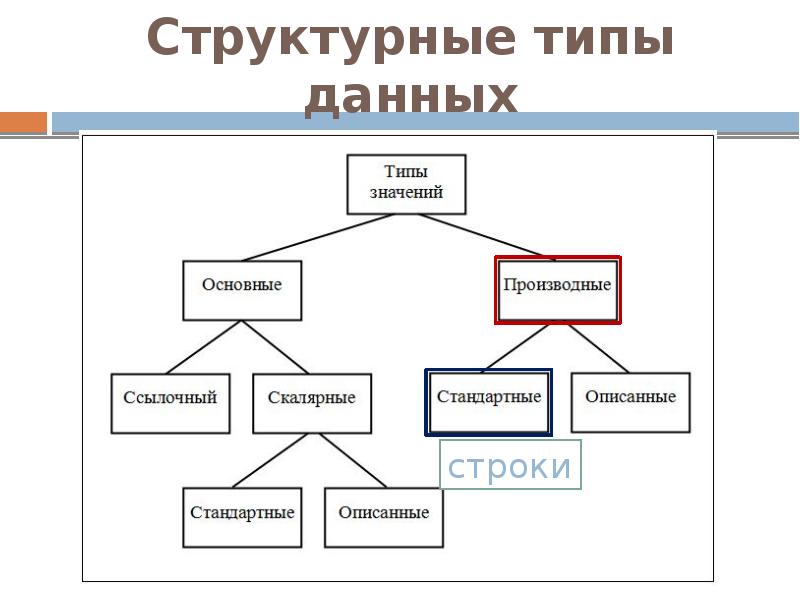 Типы данных паскаль 8 класс. Сложные типы данных Паскаль. Сложные типы данных. Множества.