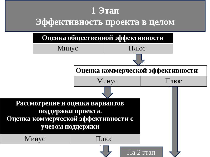 Оценка коммерческой эффективности. Эффективность строительного проекта. Оценка общественной эффективности. Оценка эффективности этапы.