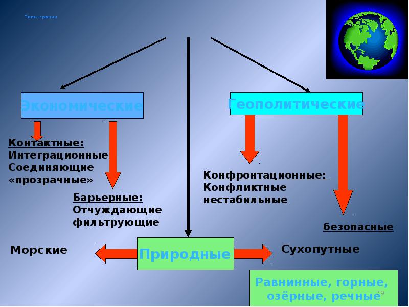 Виды границ. Типы границ. Типы природных границ. Типы границ РФ. Типы границ России.