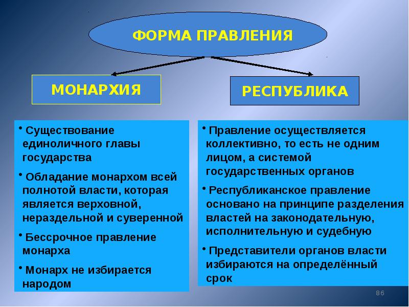 Отличие республики. Форма правления монархия и Республика. Форма правления монархия и Республика таблица. Различия монархии и Республики. Республика и монархия отличия.