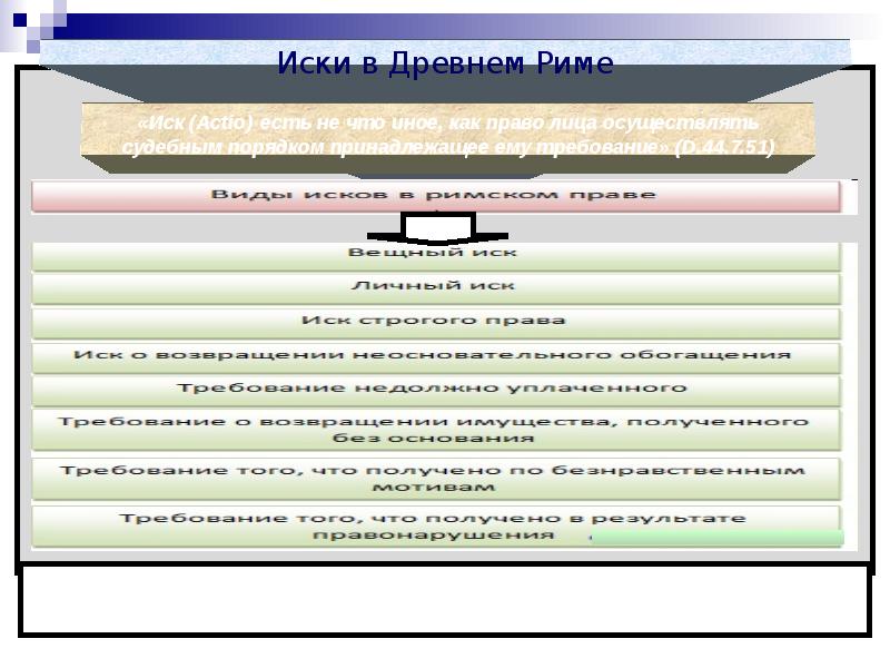 Виды исков в римском праве презентация