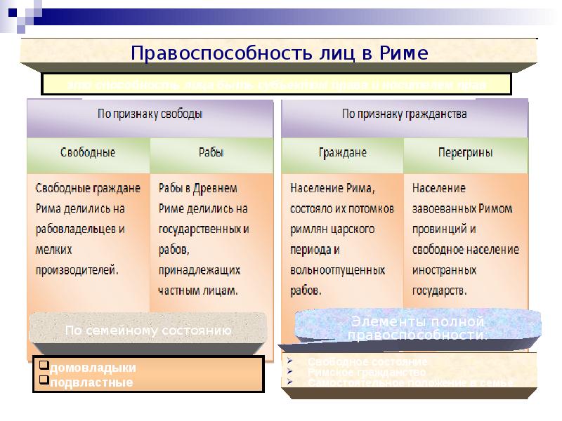 Правовое положение римских граждан. Элементы правоспособности в римском праве. Правоспособность по римскому праву. Правоспособность лиц в Риме. Элементы правоспособности Римского гражданина.