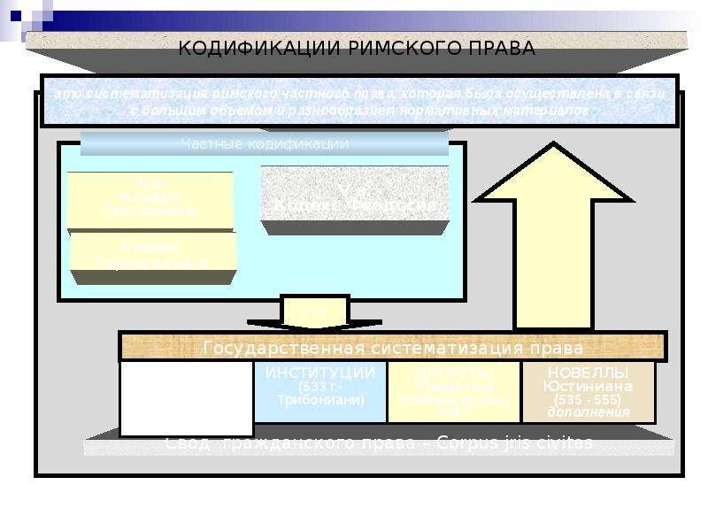 Кодификация римского права презентация