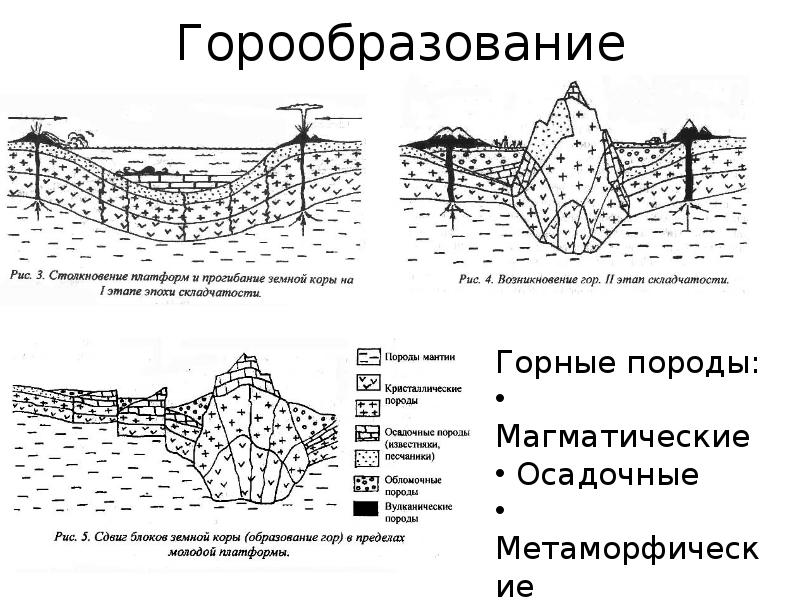 Схема образования гор