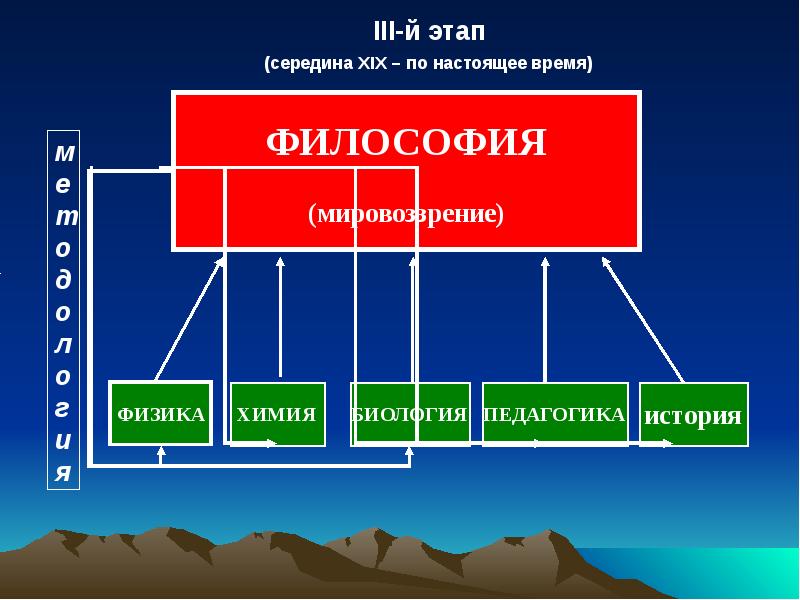 История и философия науки экономика. Будущее время философия. Линия времени философия. Химическое время в философии.