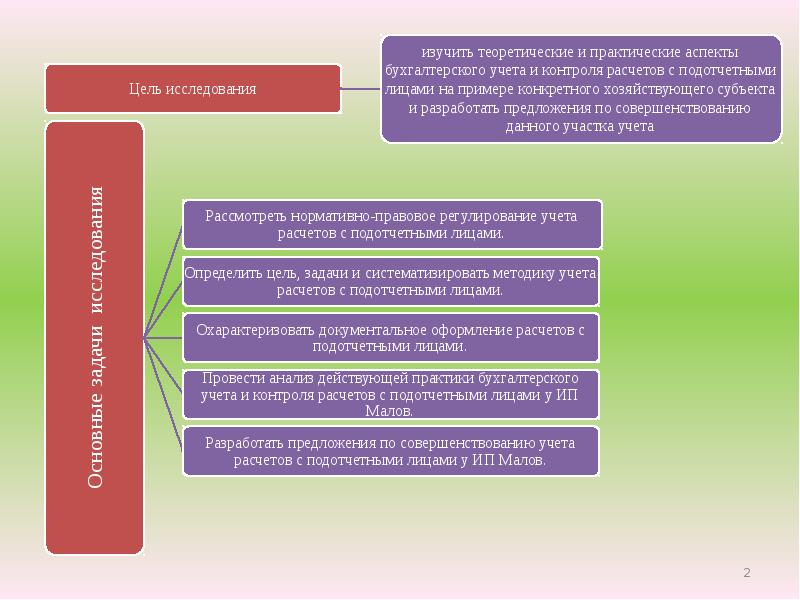 Презентация на тему учет расчетов с подотчетными лицами