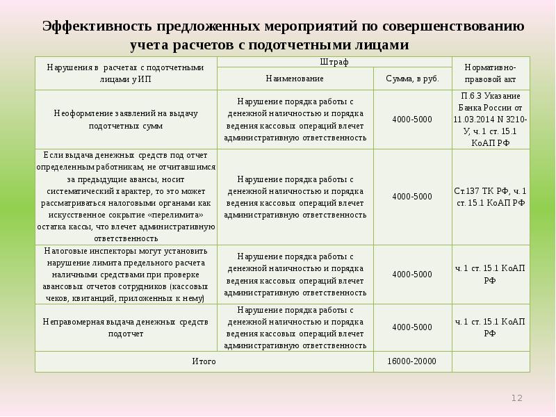 План ревизии расчетов с подотчетными лицами