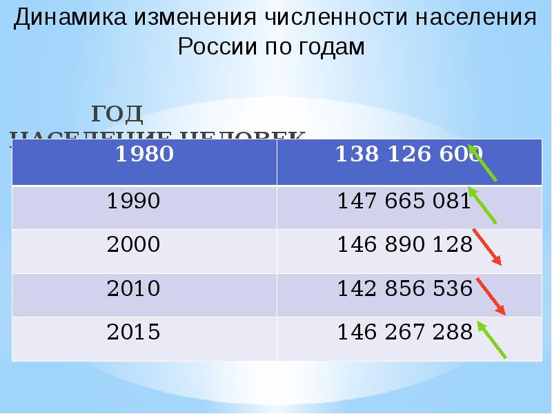 Причины изменений численности населения. Динамика численности населения России. Численность населения России в 1980 году. Динамика численности населения России 2022. Численность населения России по годам с 1900.