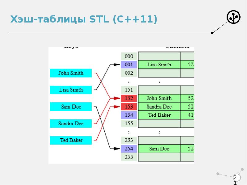 Стандарты c. Квадратичное исследование хэш таблица. Хеш-таблица c++. Функции для хеш-таблиц с++. Хеш таблица пример.