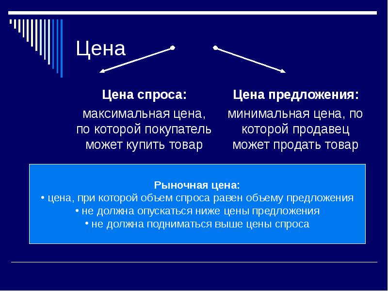 Максимальный спрос. Максимальная цена спроса. Объем спроса равен объему предложения. Цена предложения это максимальная цена. Макс цена спроса.